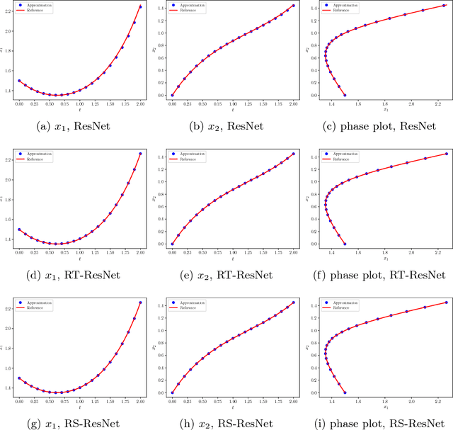 Figure 4 for Data Driven Governing Equations Approximation Using Deep Neural Networks