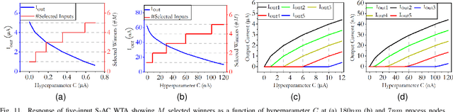 Figure 3 for Theory and Implementation of Process and Temperature Scalable Shape-based CMOS Analog Circuits