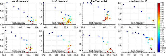 Figure 1 for Intrinsic Dimension, Persistent Homology and Generalization in Neural Networks