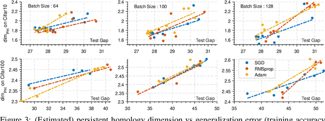 Figure 2 for Intrinsic Dimension, Persistent Homology and Generalization in Neural Networks