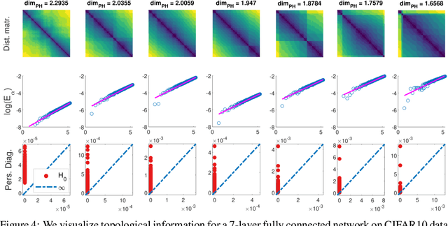 Figure 3 for Intrinsic Dimension, Persistent Homology and Generalization in Neural Networks
