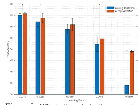 Figure 4 for Intrinsic Dimension, Persistent Homology and Generalization in Neural Networks