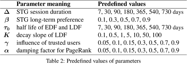 Figure 4 for A general graph-based framework for top-N recommendation using content, temporal and trust information