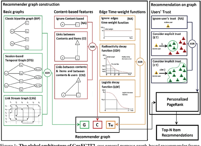 Figure 1 for A general graph-based framework for top-N recommendation using content, temporal and trust information