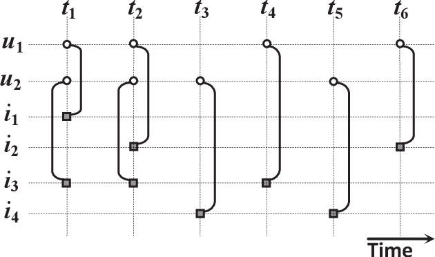 Figure 3 for A general graph-based framework for top-N recommendation using content, temporal and trust information