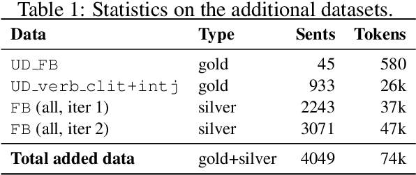 Figure 1 for When silver glitters more than gold: Bootstrapping an Italian part-of-speech tagger for Twitter