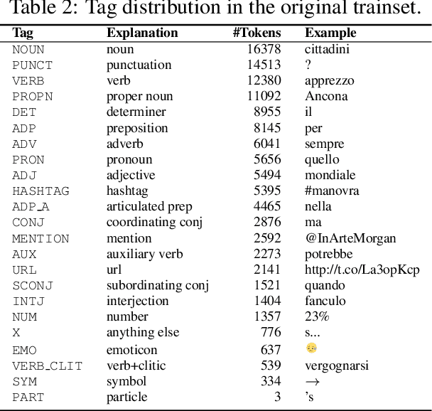 Figure 3 for When silver glitters more than gold: Bootstrapping an Italian part-of-speech tagger for Twitter