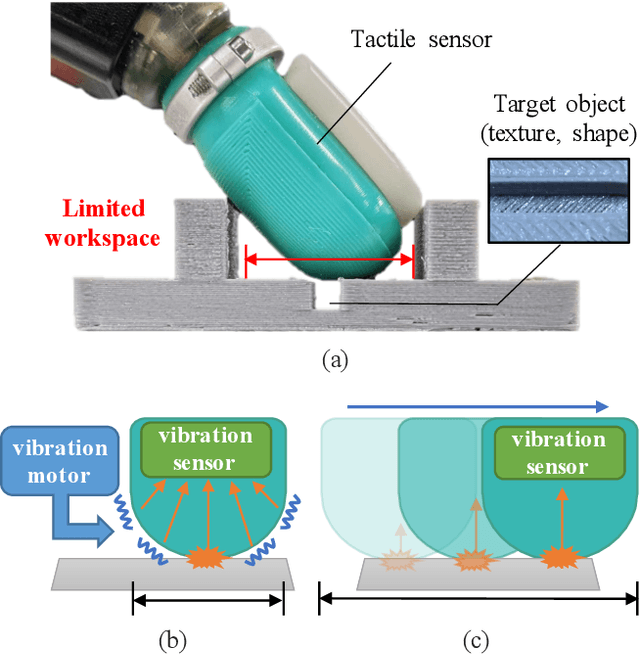 Figure 1 for Tactile Perception based on Injected Vibration in Soft Sensor