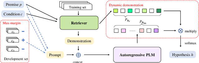 Figure 2 for Few-Shot Natural Language Inference Generation with PDD: Prompt and Dynamic Demonstration