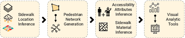 Figure 1 for Towards Global-Scale Crowd+AI Techniques to Map and Assess Sidewalks for People with Disabilities