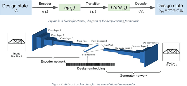 Figure 3 for Learning to design from humans: Imitating human designers through deep learning