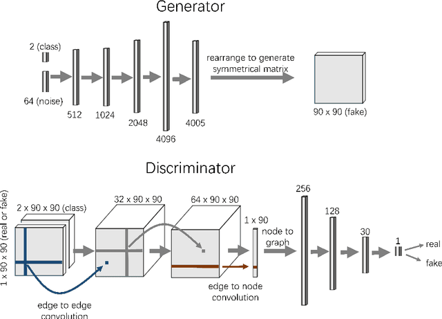 Figure 3 for BrainNetGAN: Data augmentation of brain connectivity using generative adversarial network for dementia classification