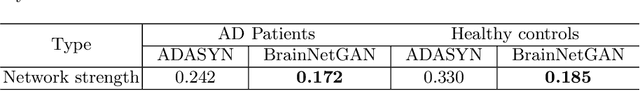 Figure 2 for BrainNetGAN: Data augmentation of brain connectivity using generative adversarial network for dementia classification