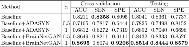 Figure 4 for BrainNetGAN: Data augmentation of brain connectivity using generative adversarial network for dementia classification