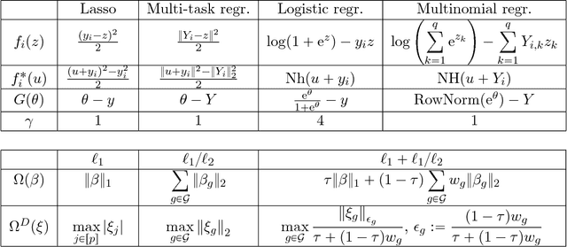 Figure 2 for Gap Safe screening rules for sparsity enforcing penalties