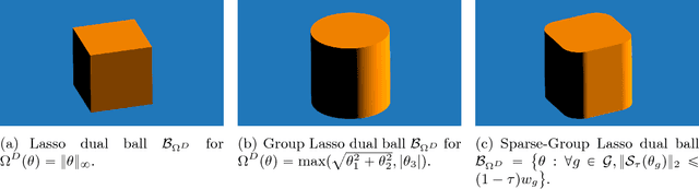 Figure 3 for Gap Safe screening rules for sparsity enforcing penalties