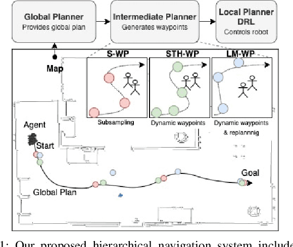 Figure 1 for Connecting Deep-Reinforcement-Learning-based Obstacle Avoidance with Conventional Global Planners using Waypoint Generators