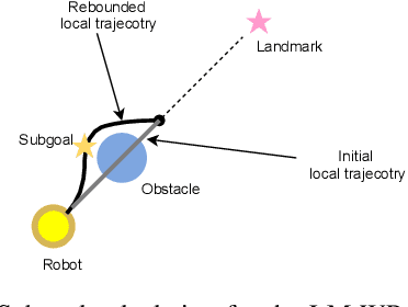 Figure 4 for Connecting Deep-Reinforcement-Learning-based Obstacle Avoidance with Conventional Global Planners using Waypoint Generators