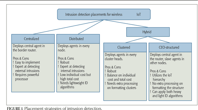 Figure 1 for Active Learning for Wireless IoT Intrusion Detection