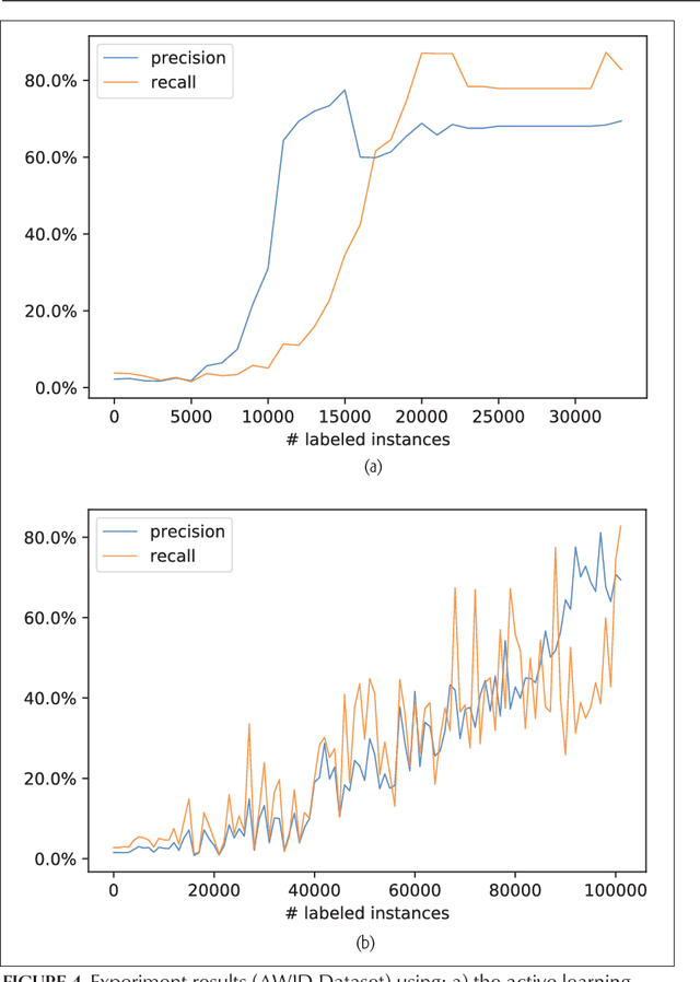 Figure 4 for Active Learning for Wireless IoT Intrusion Detection