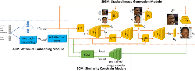 Figure 2 for Attributes Aware Face Generation with Generative Adversarial Networks