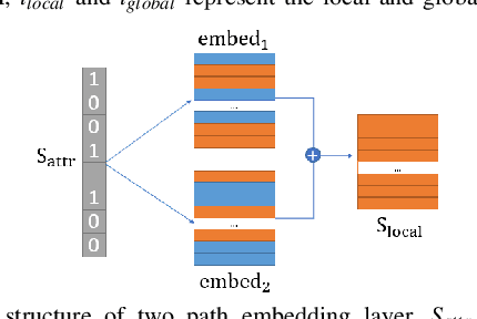 Figure 3 for Attributes Aware Face Generation with Generative Adversarial Networks