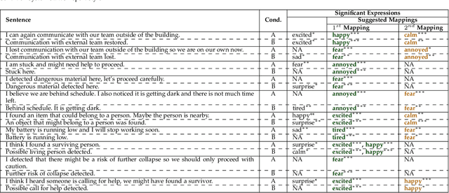 Figure 2 for Using Affect as a Communication Modality to Improve Human-Robot Communication in Robot-Assisted Search and Rescue Scenarios