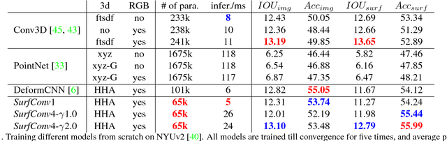 Figure 2 for SurfConv: Bridging 3D and 2D Convolution for RGBD Images