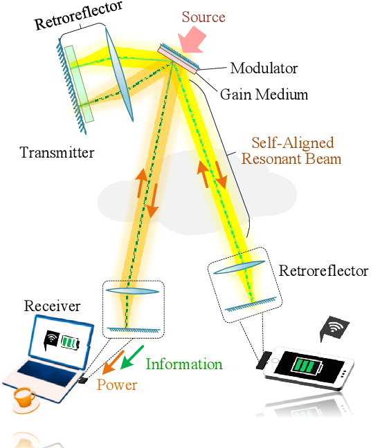 Figure 1 for Optimization of A Mobile Optical SWIPT System With Asymmetric Spatially Separated Laser Resonator