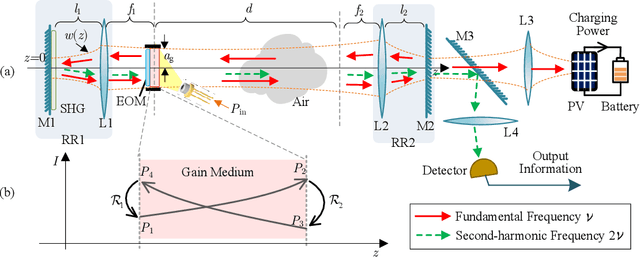 Figure 2 for Optimization of A Mobile Optical SWIPT System With Asymmetric Spatially Separated Laser Resonator