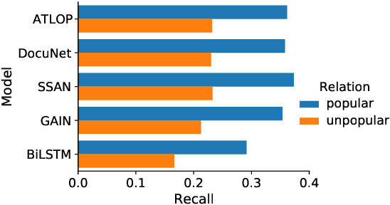 Figure 2 for Does Recommend-Revise Produce Reliable Annotations? An Analysis on Missing Instances in DocRED