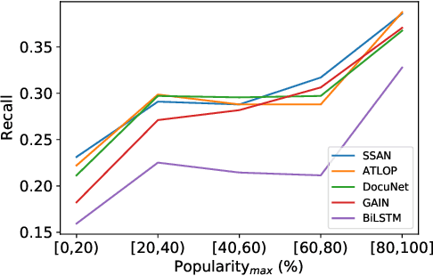 Figure 4 for Does Recommend-Revise Produce Reliable Annotations? An Analysis on Missing Instances in DocRED