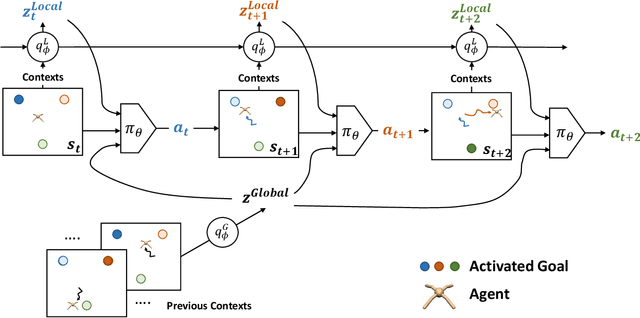 Figure 1 for OCEAN: Online Task Inference for Compositional Tasks with Context Adaptation