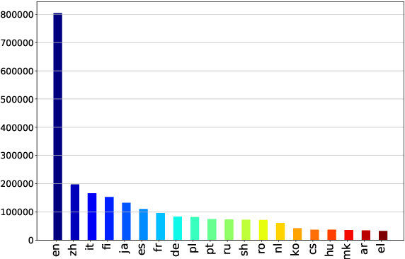 Figure 1 for Leveraging Knowledge in Multilingual Commonsense Reasoning