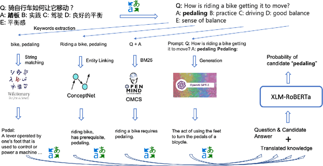 Figure 3 for Leveraging Knowledge in Multilingual Commonsense Reasoning