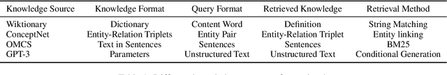 Figure 2 for Leveraging Knowledge in Multilingual Commonsense Reasoning