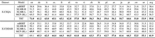 Figure 4 for Leveraging Knowledge in Multilingual Commonsense Reasoning