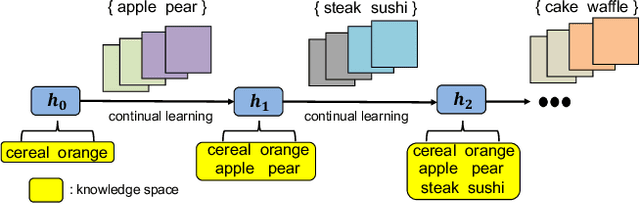 Figure 1 for Online Continual Learning For Visual Food Classification
