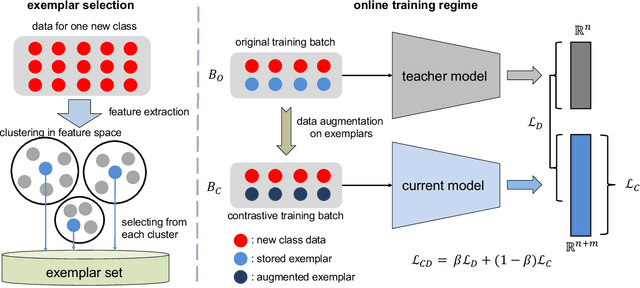 Figure 3 for Online Continual Learning For Visual Food Classification