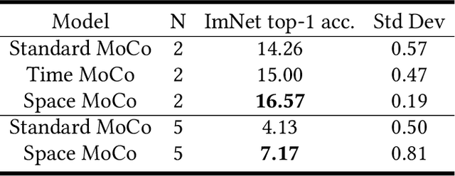 Figure 2 for Using Navigational Information to Learn Visual Representations