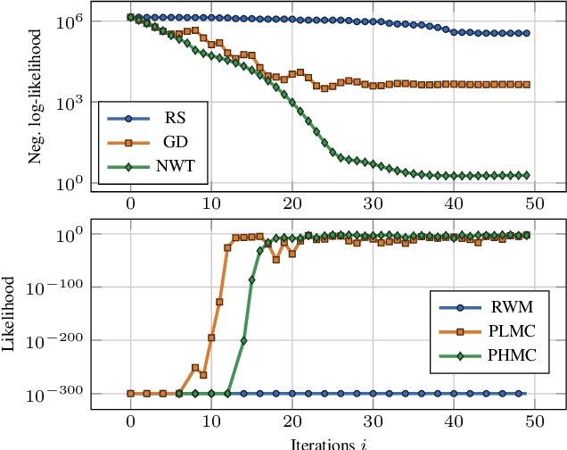 Figure 4 for Differentiable Likelihoods for Fast Inversion of 'Likelihood-Free' Dynamical Systems