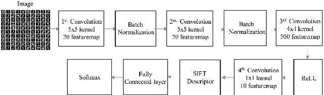 Figure 3 for Exploiting SIFT Descriptor for Rotation Invariant Convolutional Neural Network