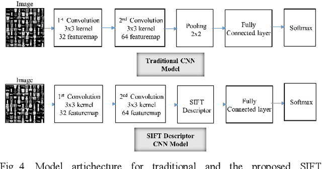 Figure 4 for Exploiting SIFT Descriptor for Rotation Invariant Convolutional Neural Network