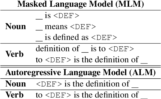 Figure 3 for Does He Wink or Does He Nod? A Challenging Benchmark for Evaluating Word Understanding of Language Models