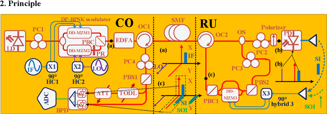 Figure 1 for Photonic-enabled radio-frequency self-interference cancellation incorporated in an in-band full-duplex radio-over-fiber system