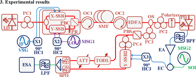 Figure 3 for Photonic-enabled radio-frequency self-interference cancellation incorporated in an in-band full-duplex radio-over-fiber system