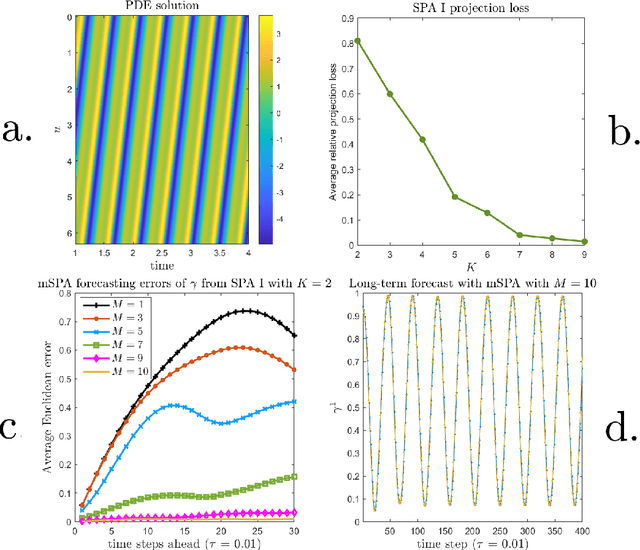 Figure 3 for Data-driven modelling of nonlinear dynamics by polytope projections and memory