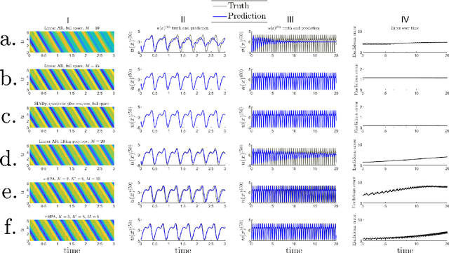 Figure 4 for Data-driven modelling of nonlinear dynamics by polytope projections and memory