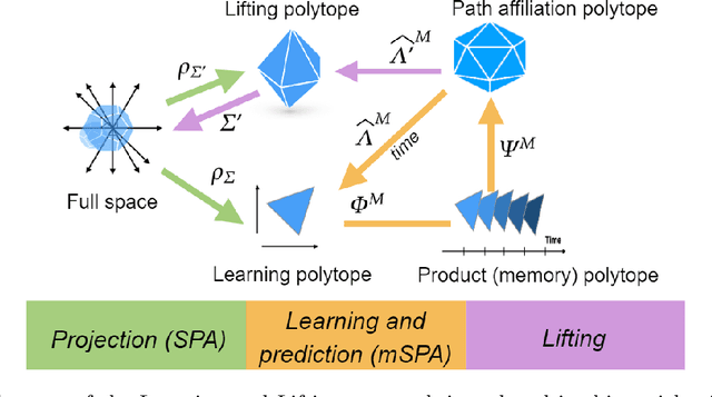 Figure 1 for Data-driven modelling of nonlinear dynamics by polytope projections and memory