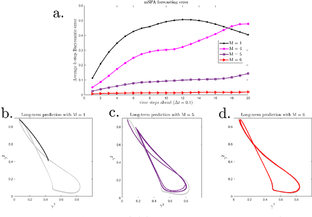 Figure 2 for Data-driven modelling of nonlinear dynamics by polytope projections and memory